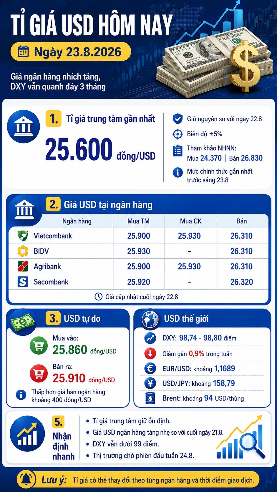 Tỉ giá USD hôm nay 23.8.2026: USD tự do xuống dưới 26.000 đồng - ảnh 3