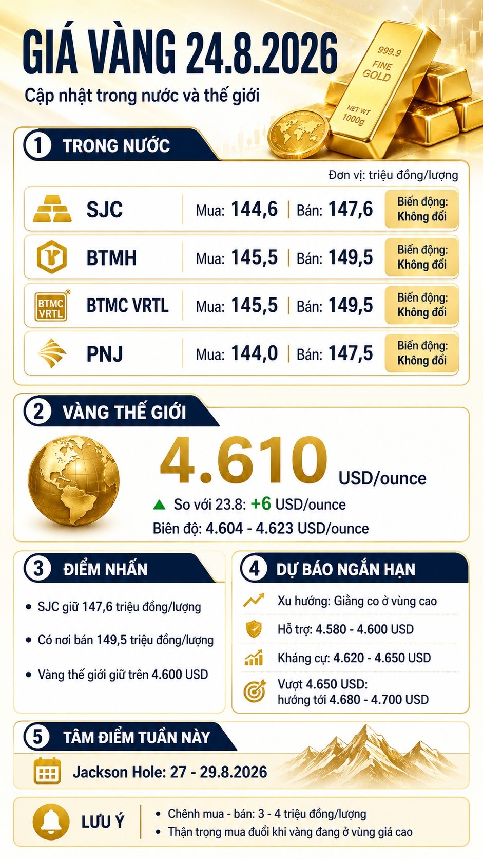 Giá vàng hôm nay 24.8: Trong nước đi ngang, vàng thế giới tăng nhẹ - ảnh 3