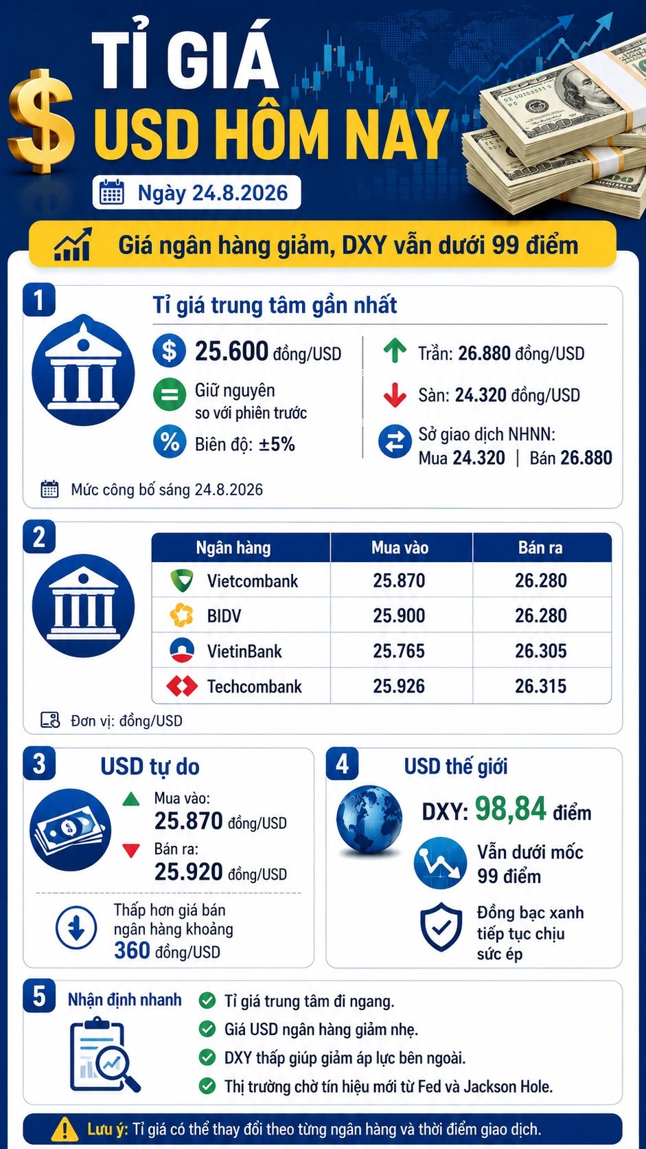 Tỉ giá USD hôm nay 24.8.2026: Giá ngân hàng giảm, DXY vẫn dưới 99 điểm - ảnh 3