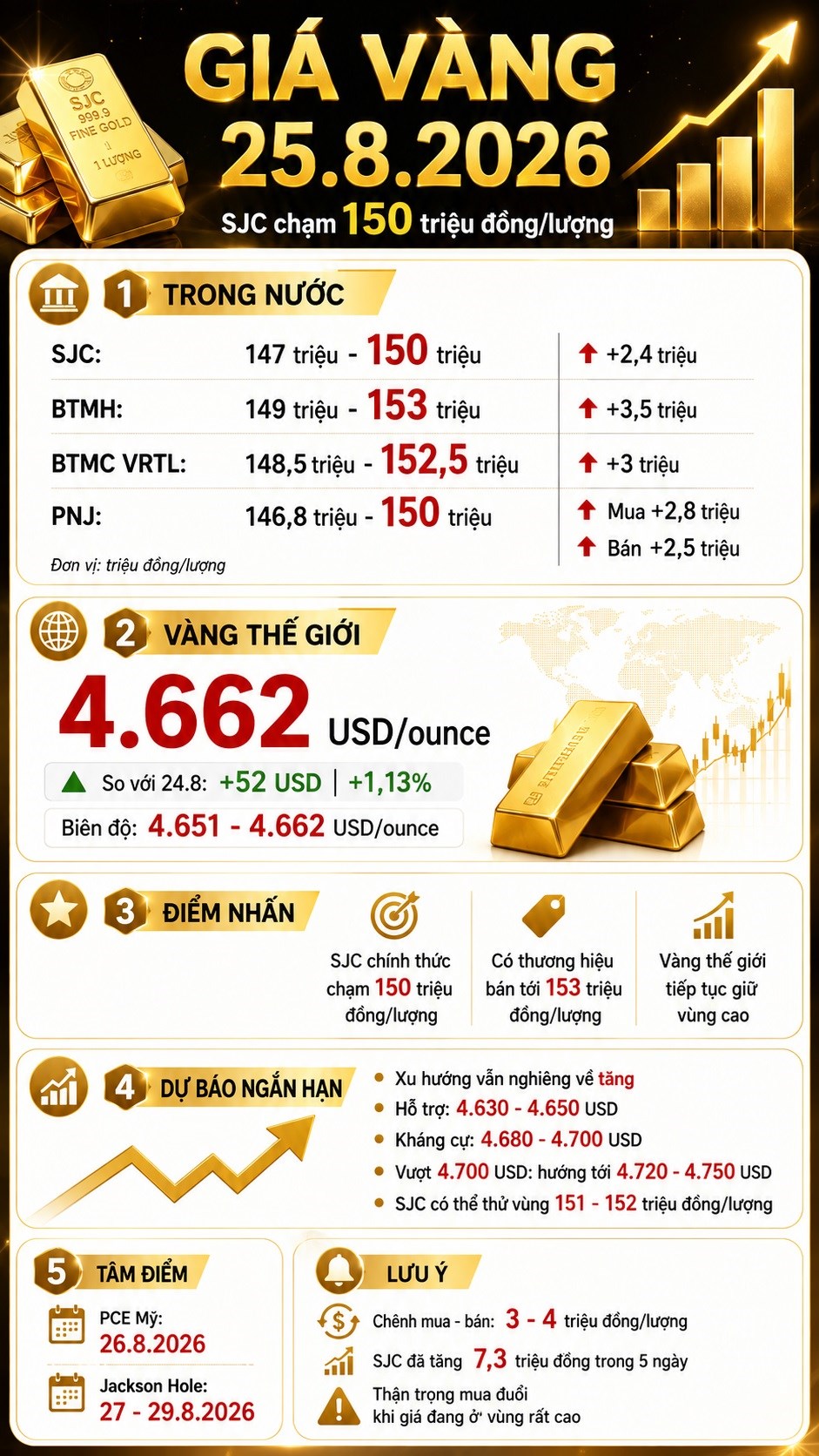Giá vàng hôm nay 25.8: Sau mốc 150 triệu, SJC có thể lên 152 triệu? - ảnh 3