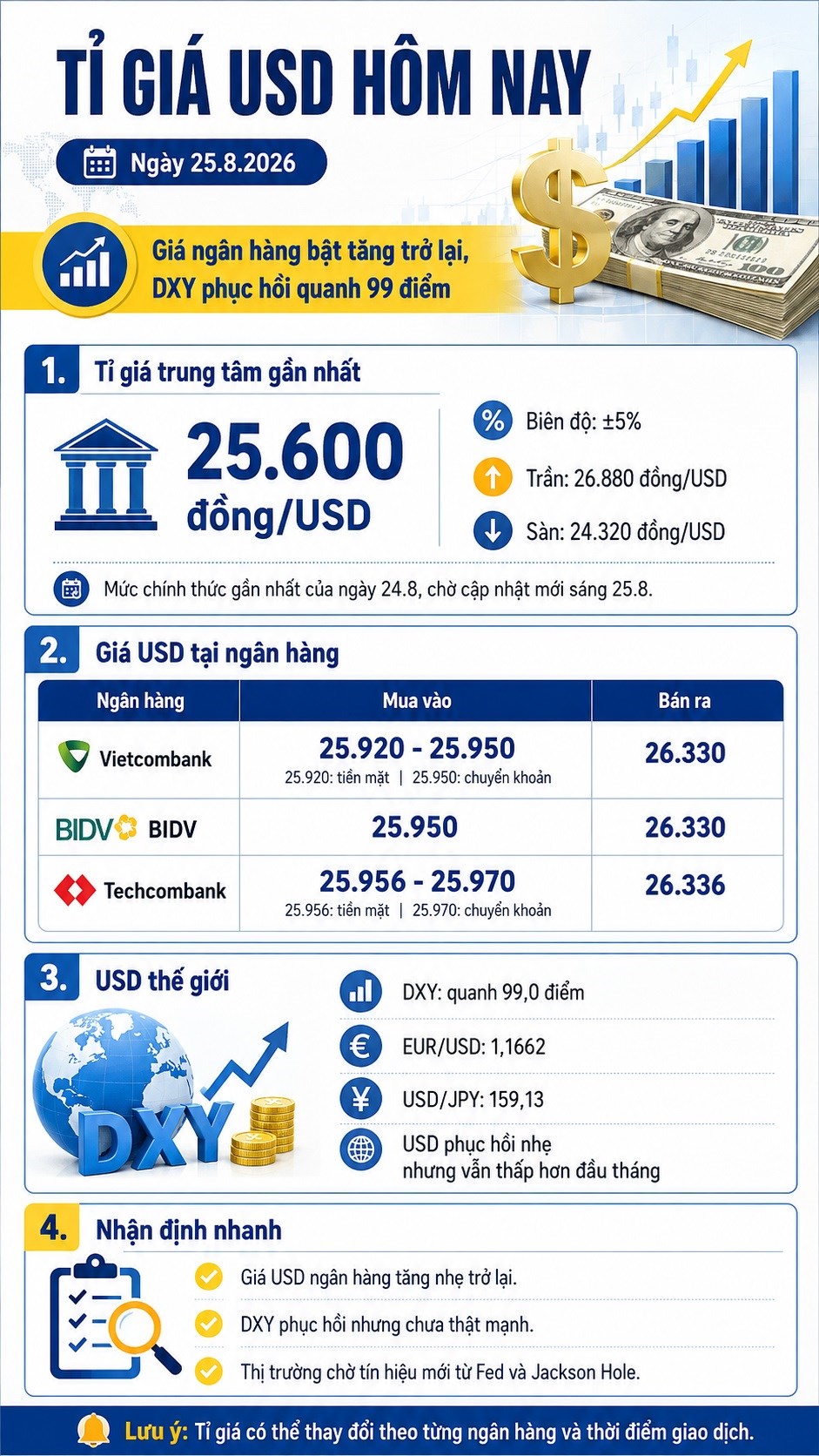 Tỉ giá USD hôm nay 25.8.2026: Giá ngân hàng bật tăng, DXY lên 99 điểm - ảnh 3