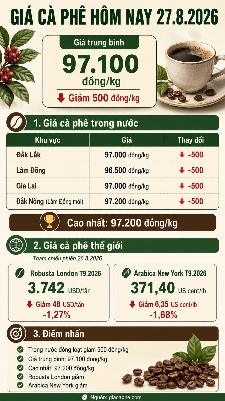 Giá cà phê hôm nay 27.8.2026 giảm trở lại, cao nhất 97.200 đồng/kg - ảnh 3