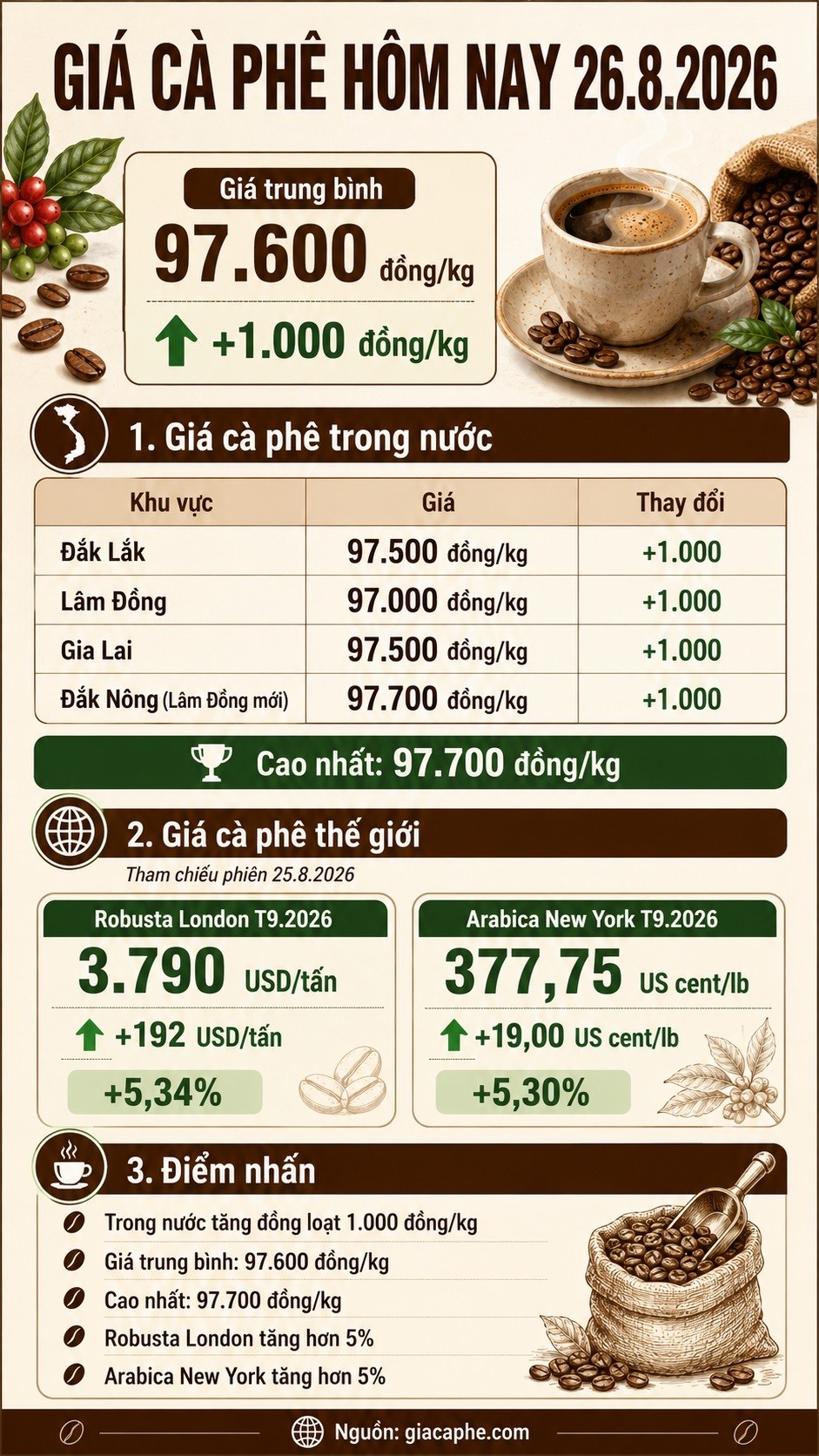 Giá cà phê hôm nay 26.8.2026 bật tăng, Robusta London tăng hơn 5% - ảnh 3