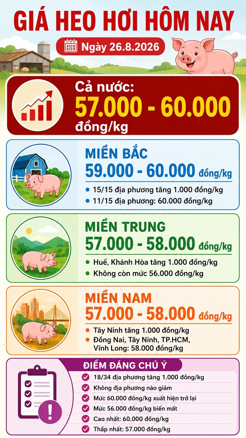 Giá heo hơi hôm nay 26.8: Mức cao nhất tăng lên 60.000 đồng/kg - ảnh 3