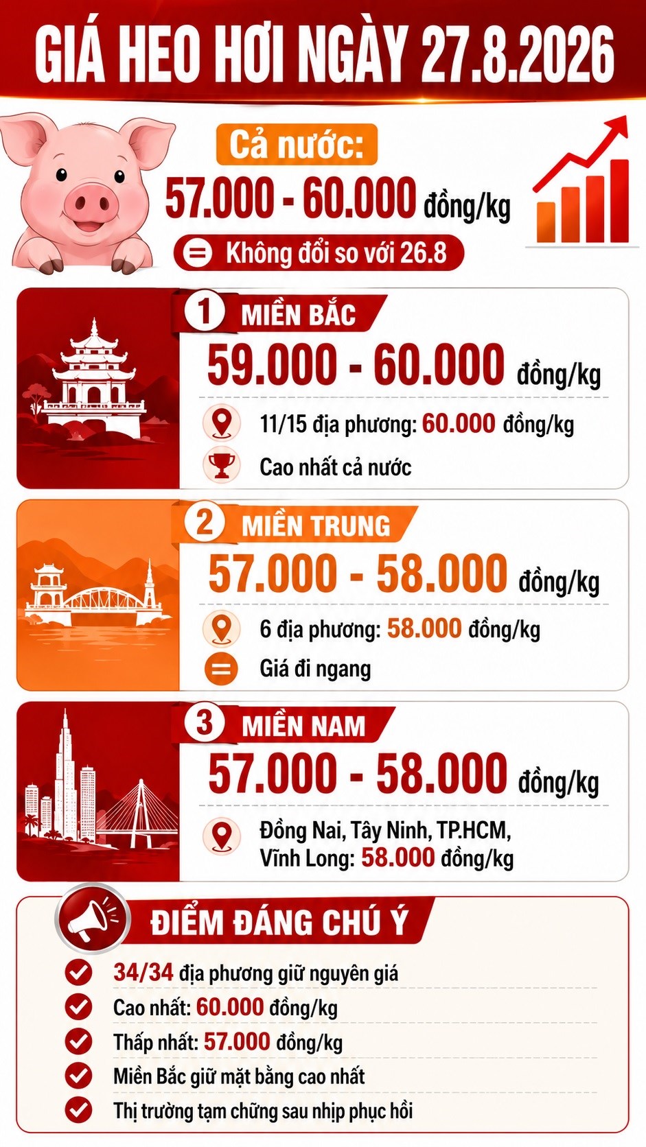 Giá heo hơi hôm nay 27.8.2026: Miền Bắc tiếp tục giữ đỉnh 60.000 đồng/kg - ảnh 3