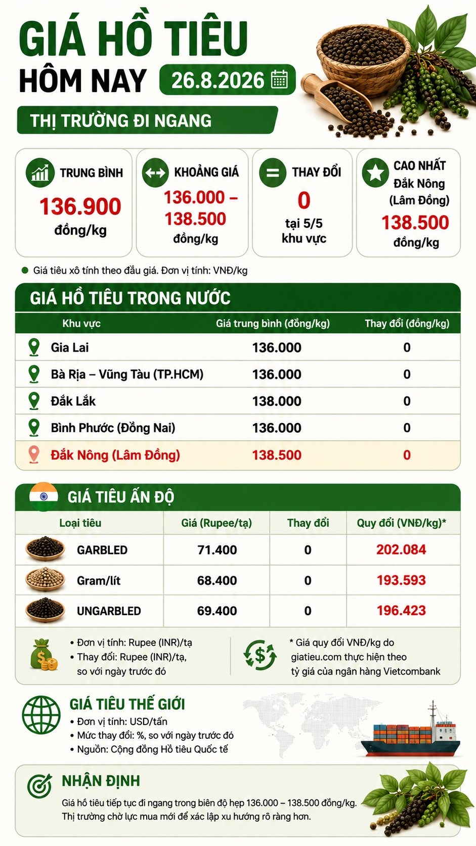 Giá hồ tiêu hôm nay 26.8.2026: Cao nhất 138.500 đồng/kg - ảnh 3