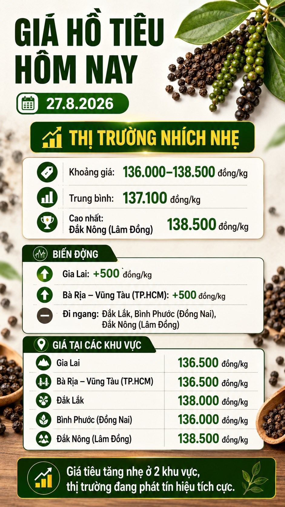 Giá tiêu hôm nay 27.8: Thị trường nhích nhẹ, cao nhất 138.500 đồng/kg - ảnh 3