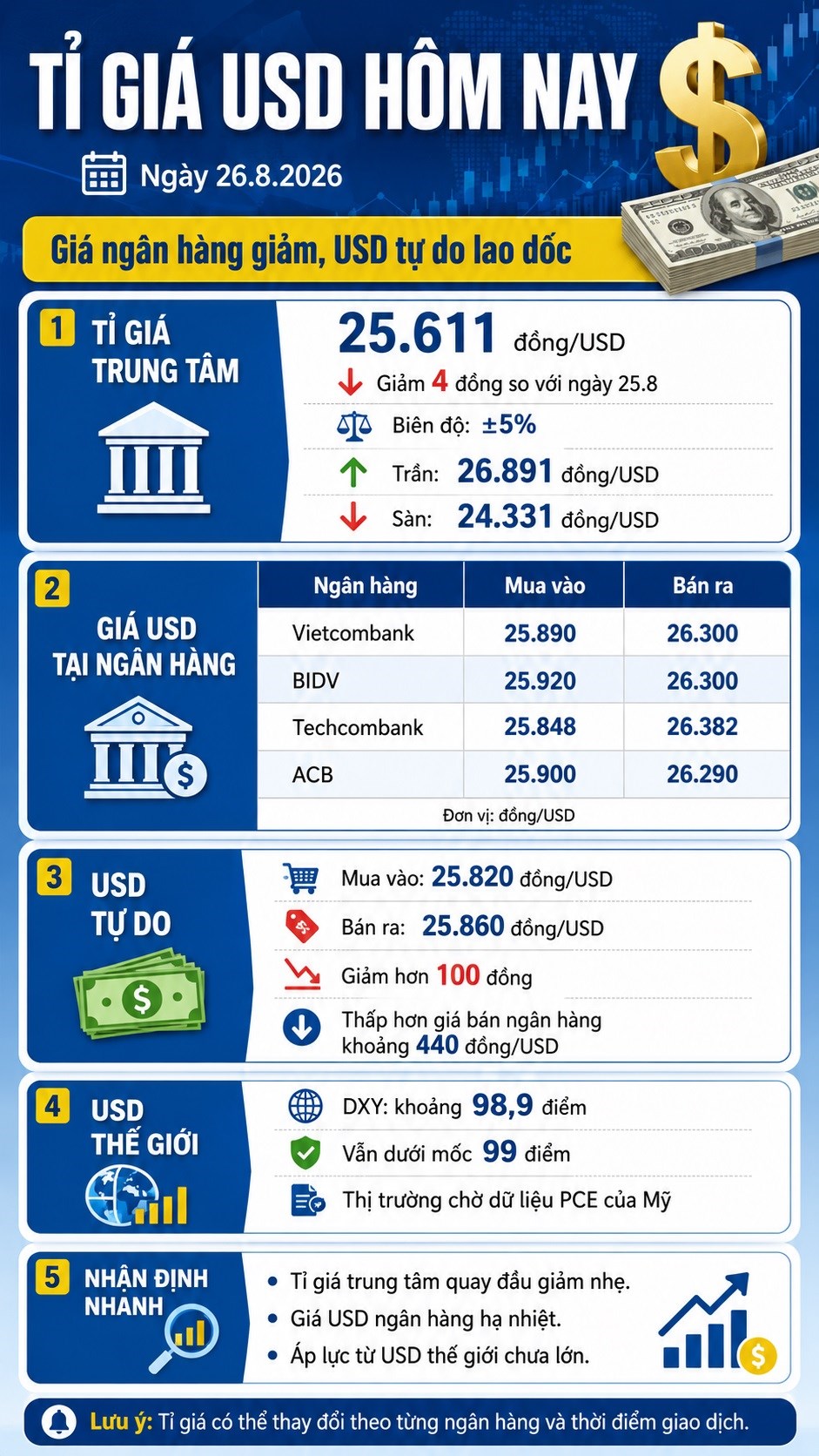 Tỉ giá USD hôm nay 26.8.2026: Giá ngân hàng giảm, USD tự do lao dốc - ảnh 3