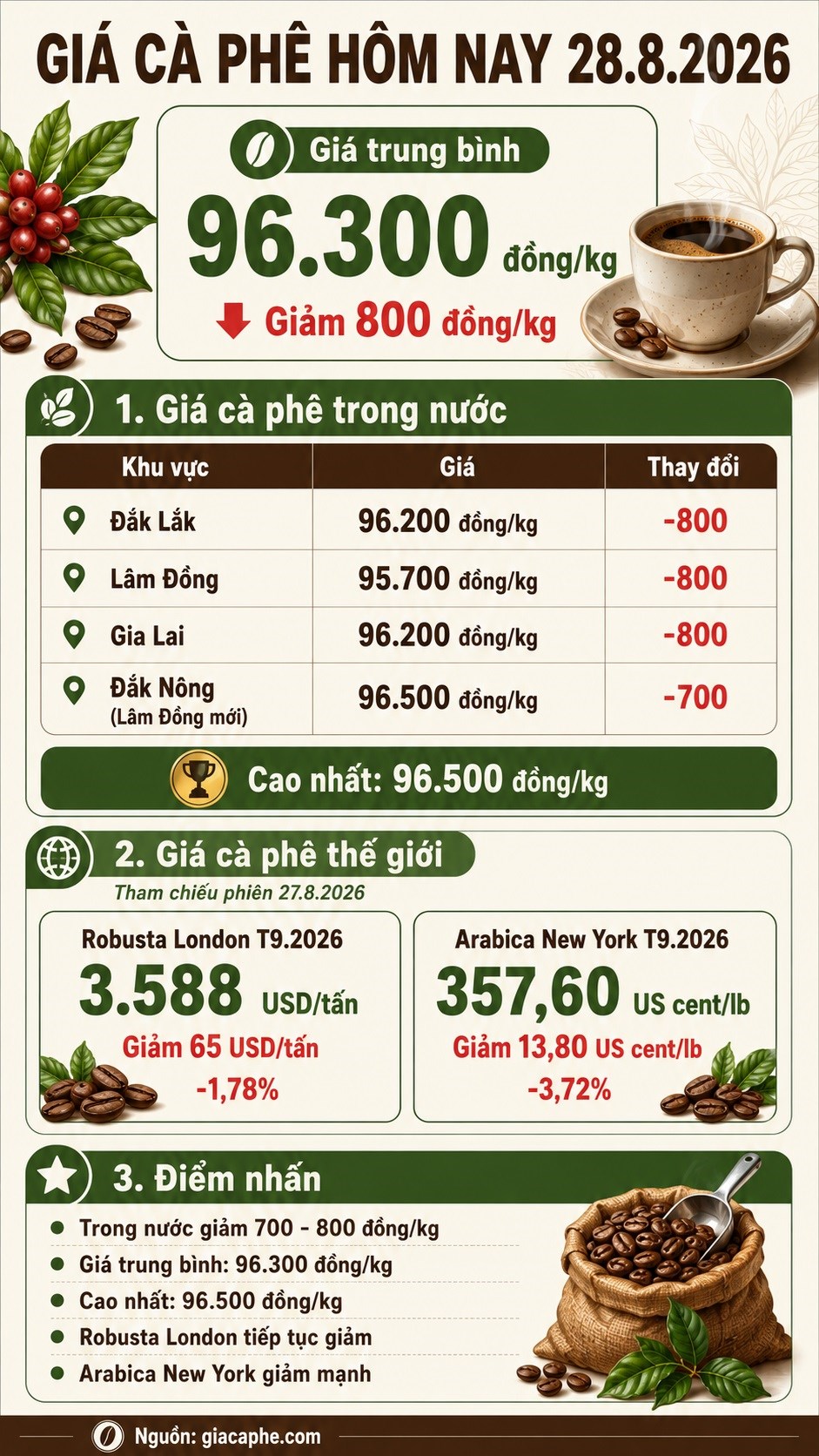 Giá cà phê hôm nay 28.8.2026: Trong nước giảm, Arabica mất hơn 4% - ảnh 3