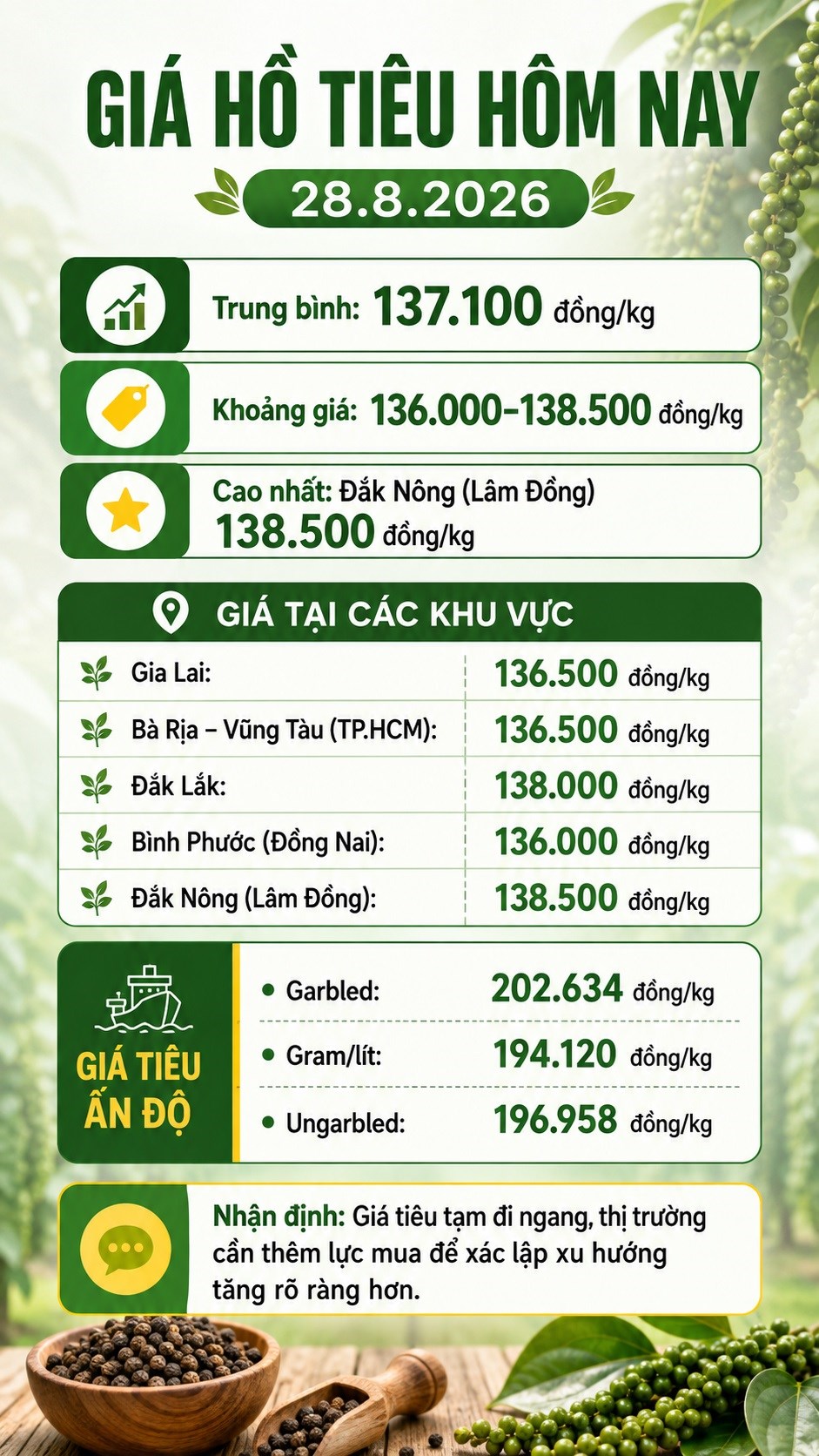 Giá hồ tiêu hôm nay 28.8 đi ngang sau phiên tăng nhẹ - ảnh 3
