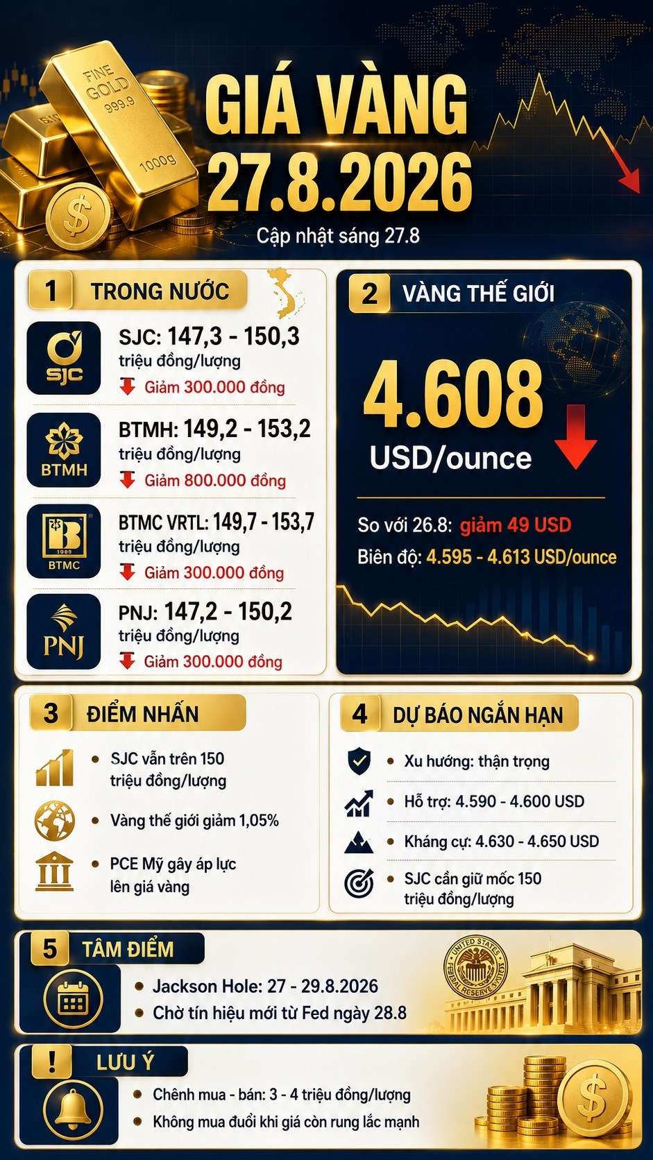 Giá vàng hôm nay 27.8.2026: Thị trường bắt đầu hạ nhiệt - ảnh 3
