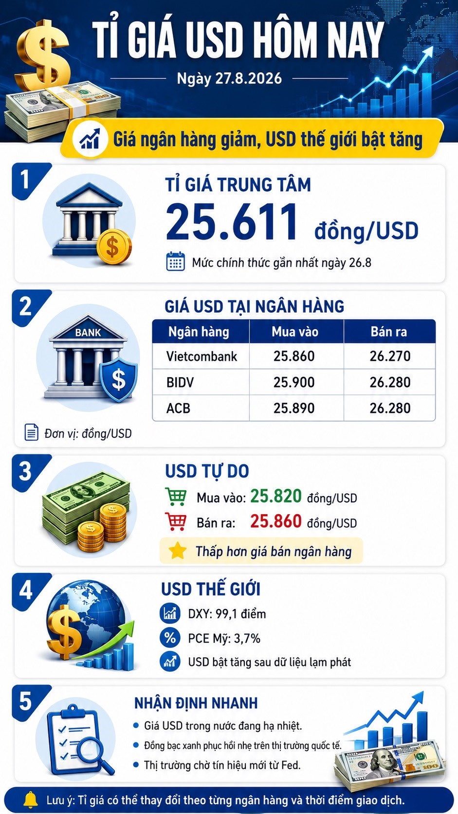 Tỉ giá USD hôm nay 27.8: Vietcombank bán ra còn 26.270 đồng - ảnh 3
