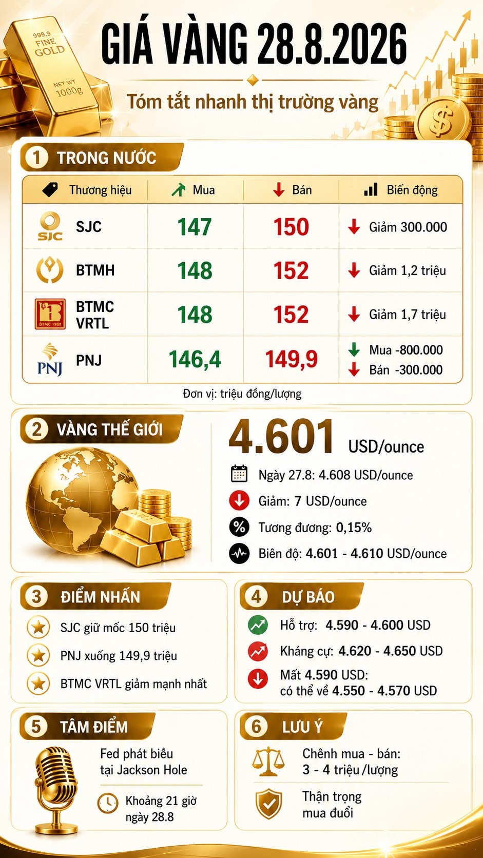 Giá vàng hôm nay 28.8.2026: SJC về 150 triệu, thế giới sát 4.600 USD - ảnh 3