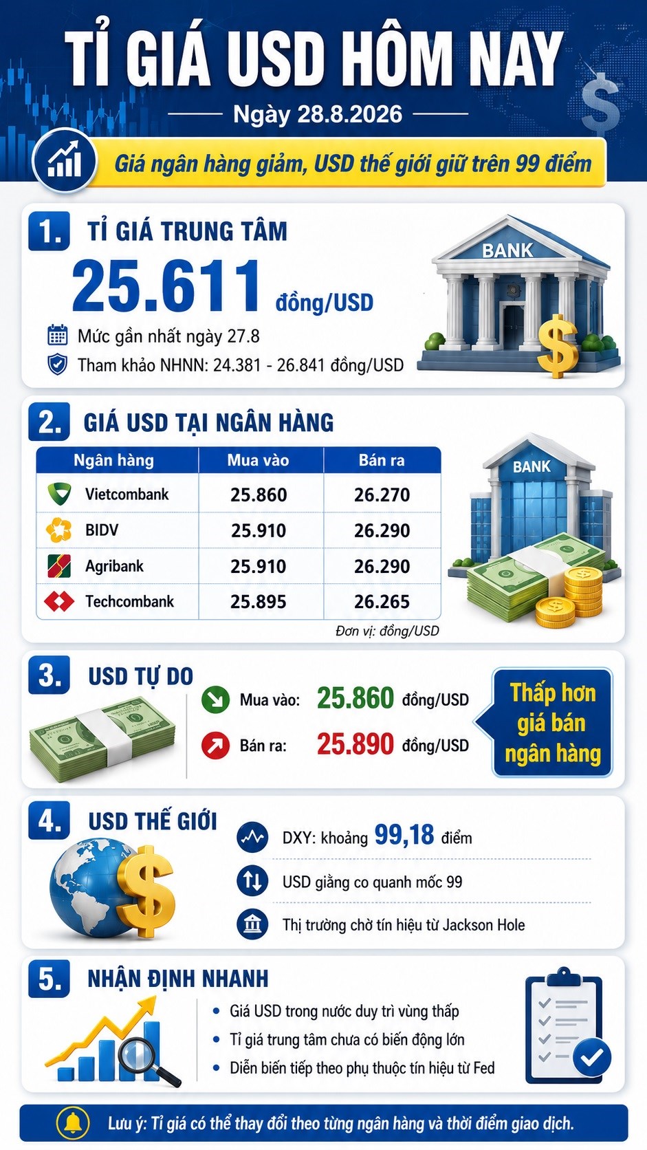 Tỉ giá USD hôm nay 28.8.2026: Giá ngân hàng giảm, DXY giữ trên 99 điểm - ảnh 3