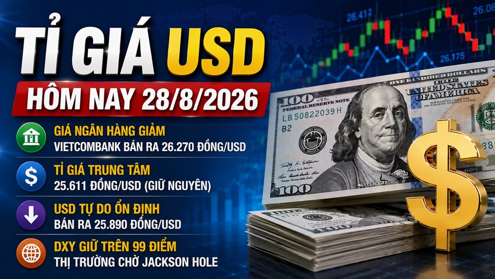 Tỉ giá USD hôm nay 28.8.2026: Giá ngân hàng giảm, DXY giữ trên 99 điểm - ảnh 1