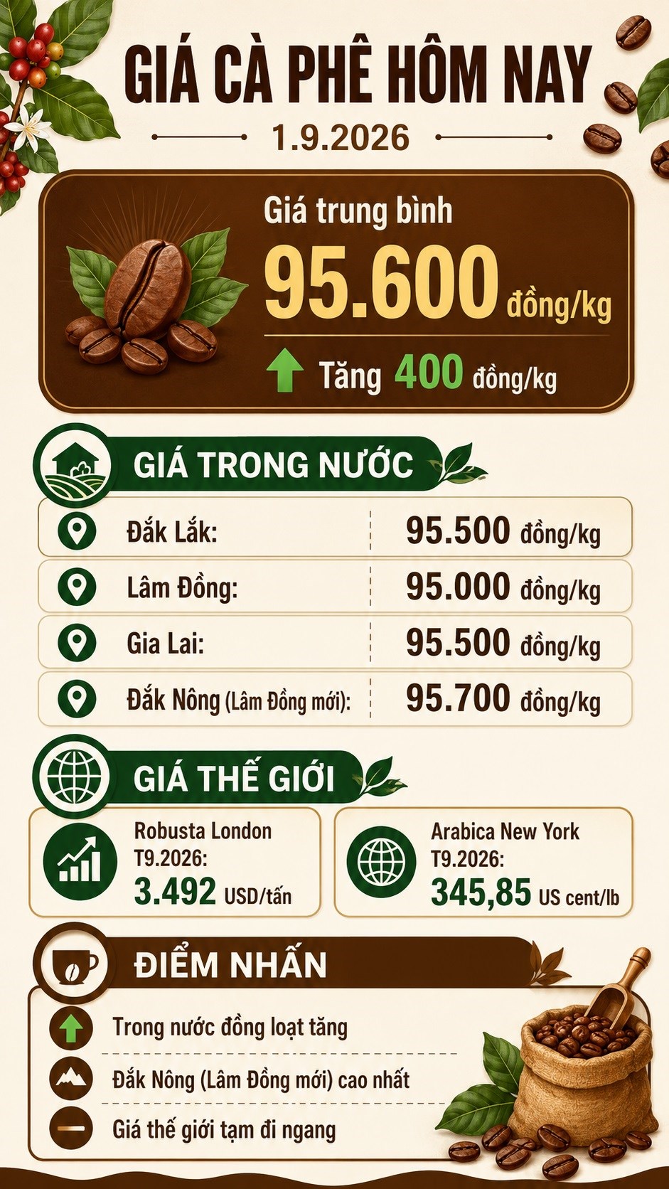 Giá cà phê hôm nay 1.9.2026 bật tăng trở lại tại các vùng trọng điểm - ảnh 3
