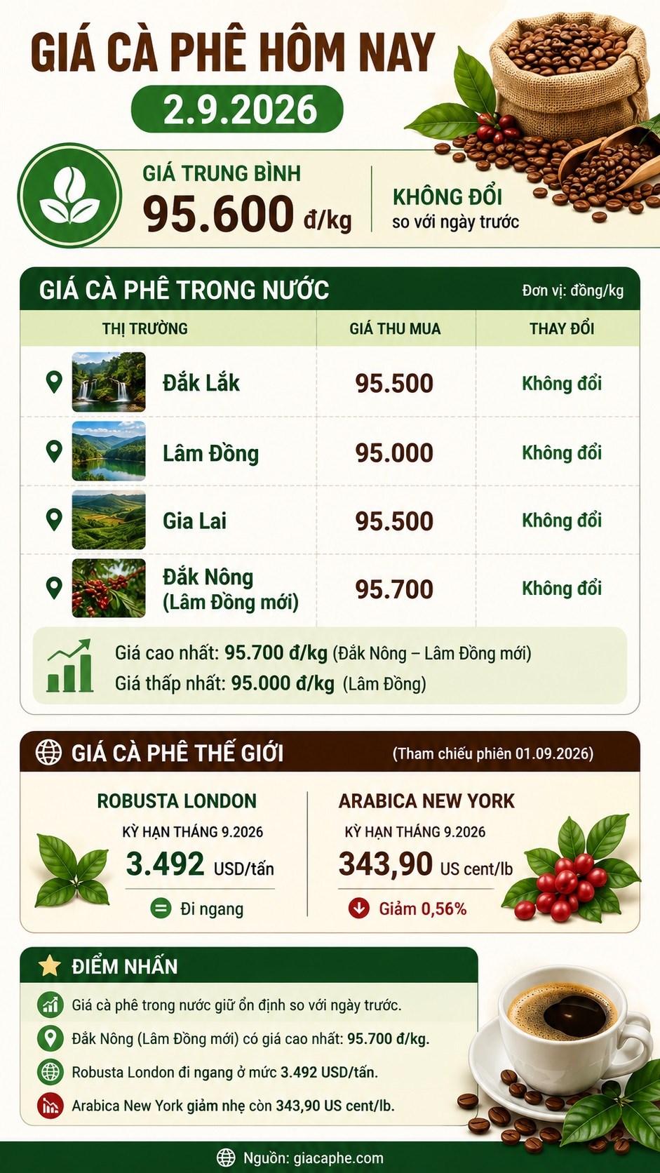 Giá cà phê hôm nay 2.9.2026 ổn định, thị trường chờ thêm tín hiệu mới - ảnh 3