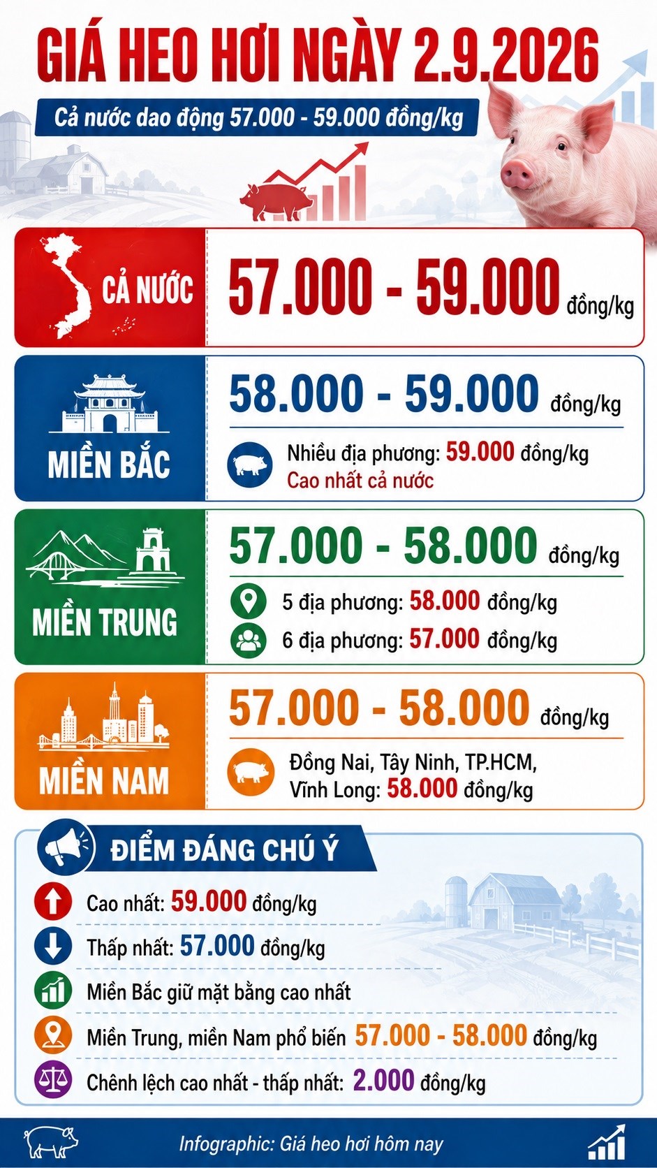 Giá heo hơi hôm nay 2.9.2026: Miền Bắc giữ đỉnh 59.000 đồng/kg - ảnh 3