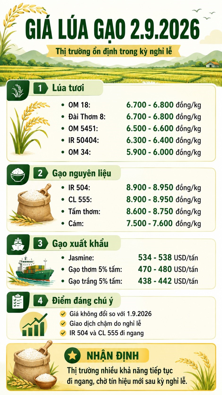 Giá lúa gạo hôm nay 2.9.2026: Thị trường tiếp tục đi ngang - ảnh 3