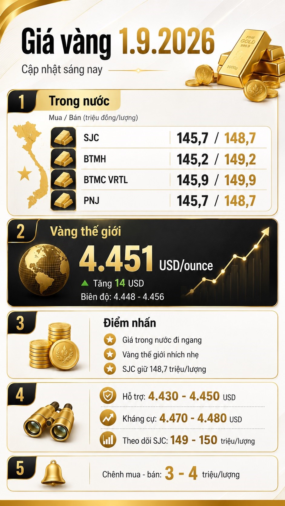 Giá vàng hôm nay 1.9.2026: SJC đứng 148,7 triệu, thế giới tăng nhẹ - ảnh 3