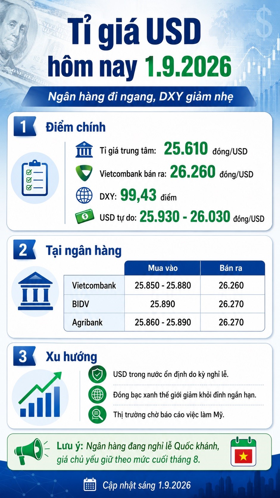 Tỉ giá USD hôm nay 1.9: Ngân hàng đi ngang trong kỳ nghỉ Quốc khánh - ảnh 3