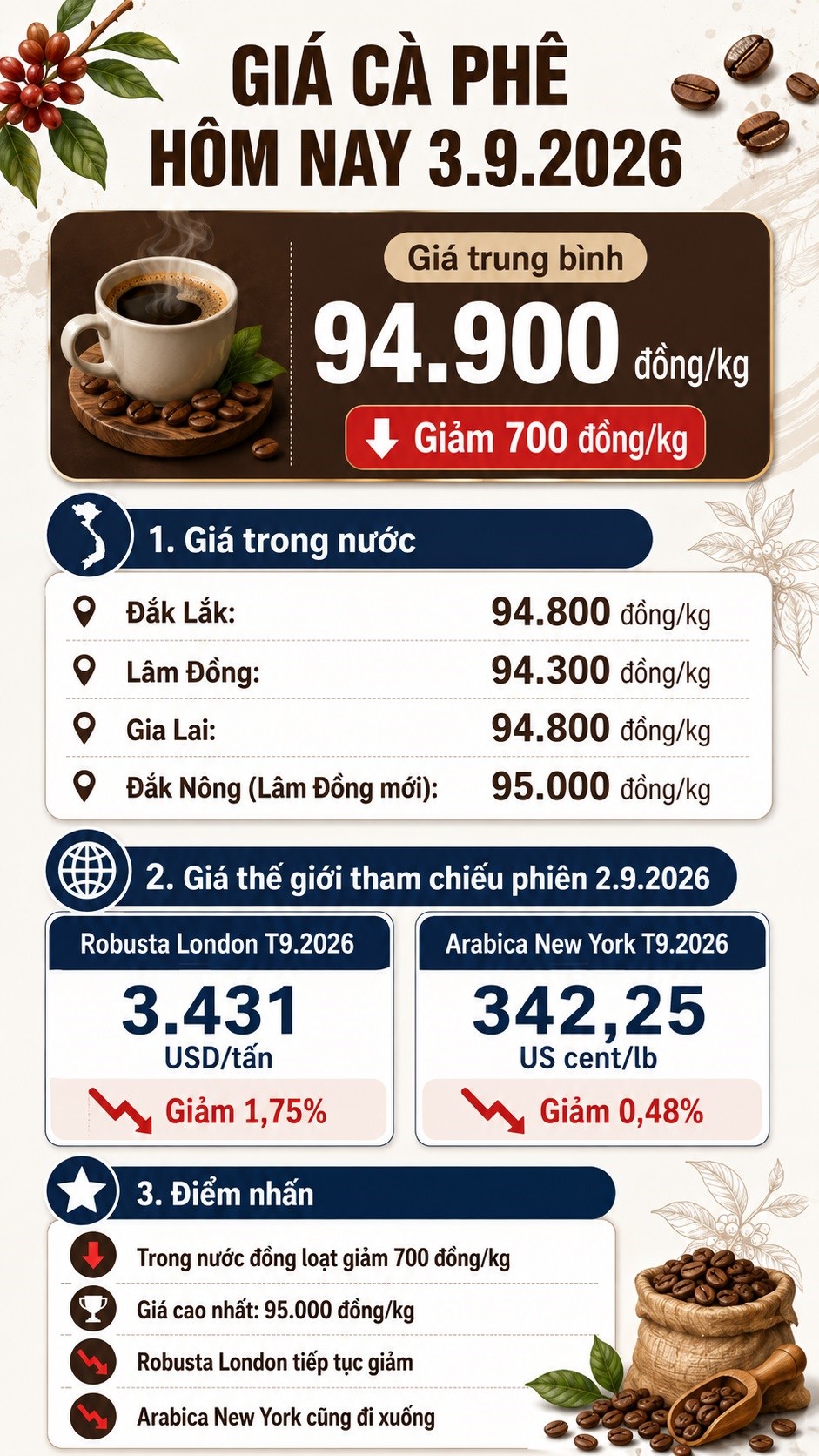 Giá cà phê hôm nay 3.9.2026: Trong nước đồng loạt giảm 700 đồng/kg - ảnh 3