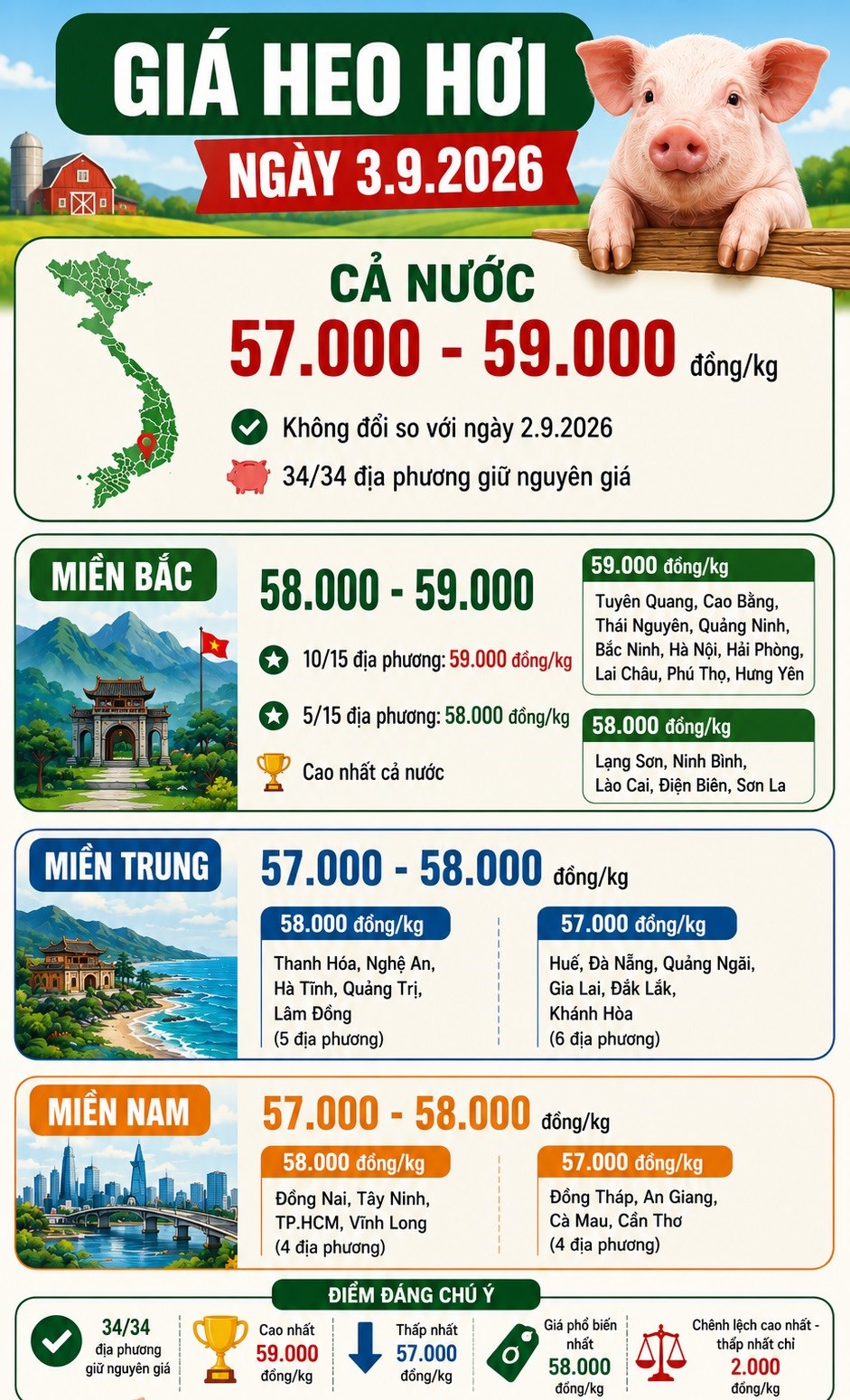 Giá heo hơi hôm nay 3.9.2026: Cả nước đồng loạt đi ngang - ảnh 3