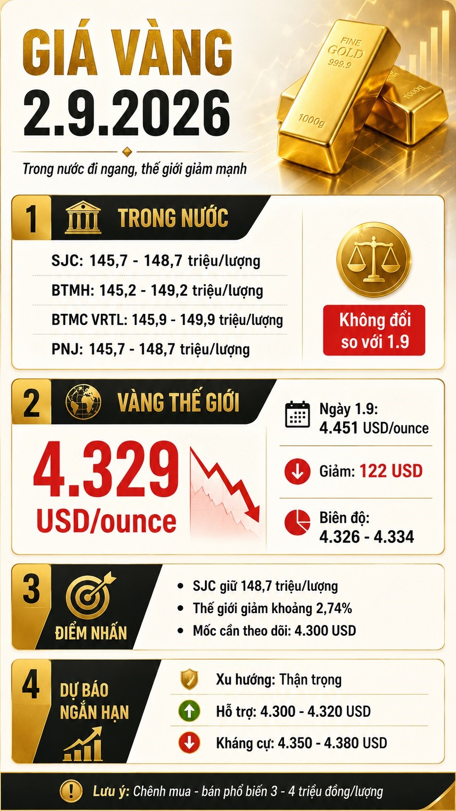 Giá vàng hôm nay 2.9.2026: SJC đứng yên, thế giới lao dốc 122 USD - ảnh 3