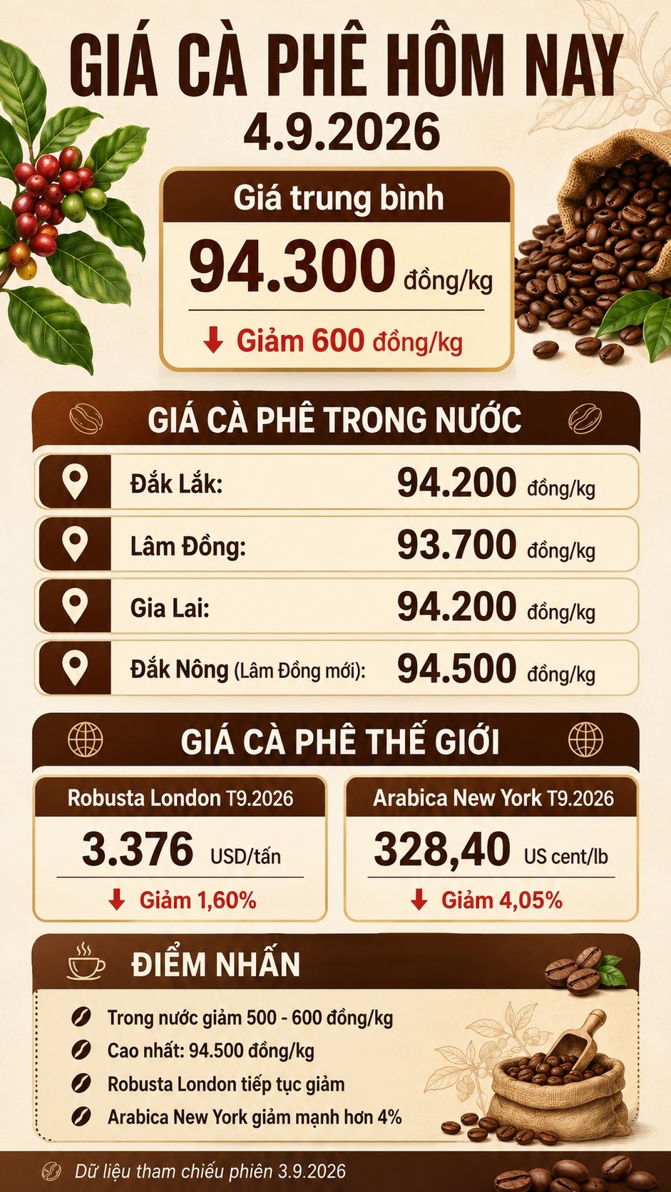 Giá cà phê hôm nay 4.9.2026 giảm tiếp, cao nhất còn 94.500 đồng/kg - ảnh 3