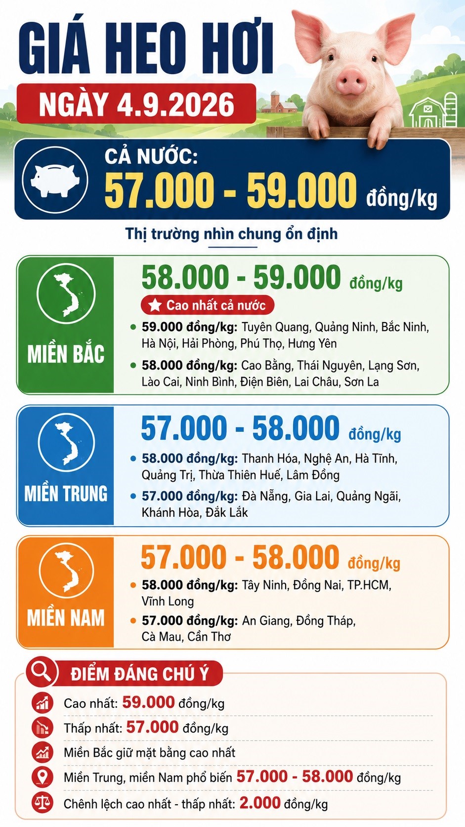 Giá heo hơi hôm nay 4.9.2026: Miền Nam tiếp tục đi ngang - ảnh 3