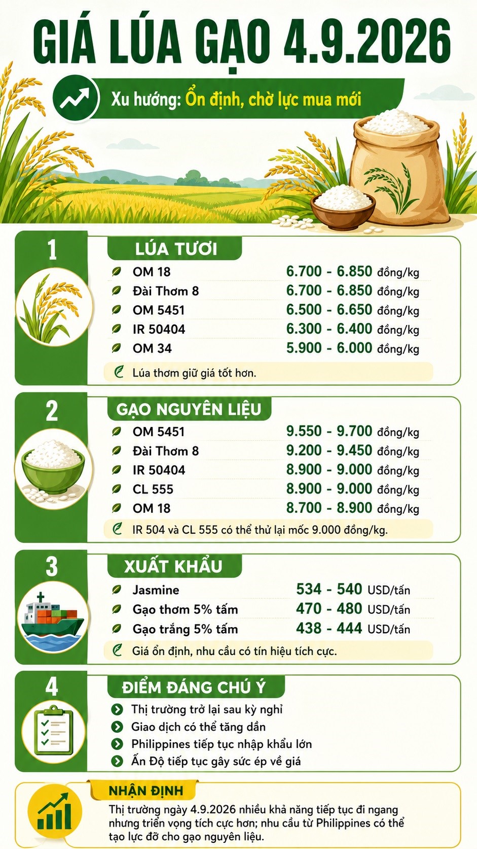 Giá lúa gạo hôm nay 4.9.2026: Philippines tạo thêm lực đỡ cho thị trường - ảnh 3