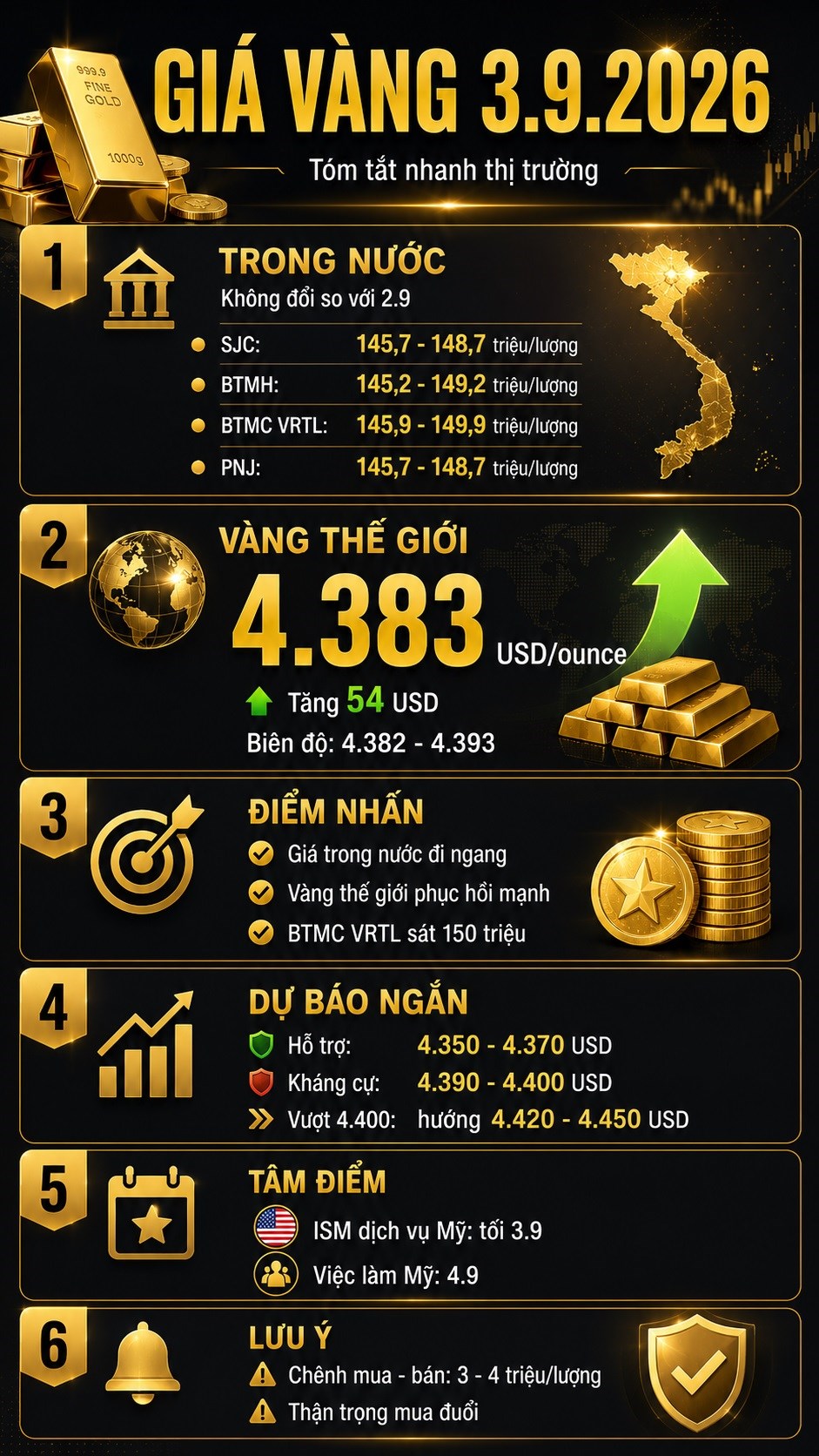 Giá vàng hôm nay 3.9: Trong nước đứng yên, thế giới tăng hơn 1% - ảnh 3