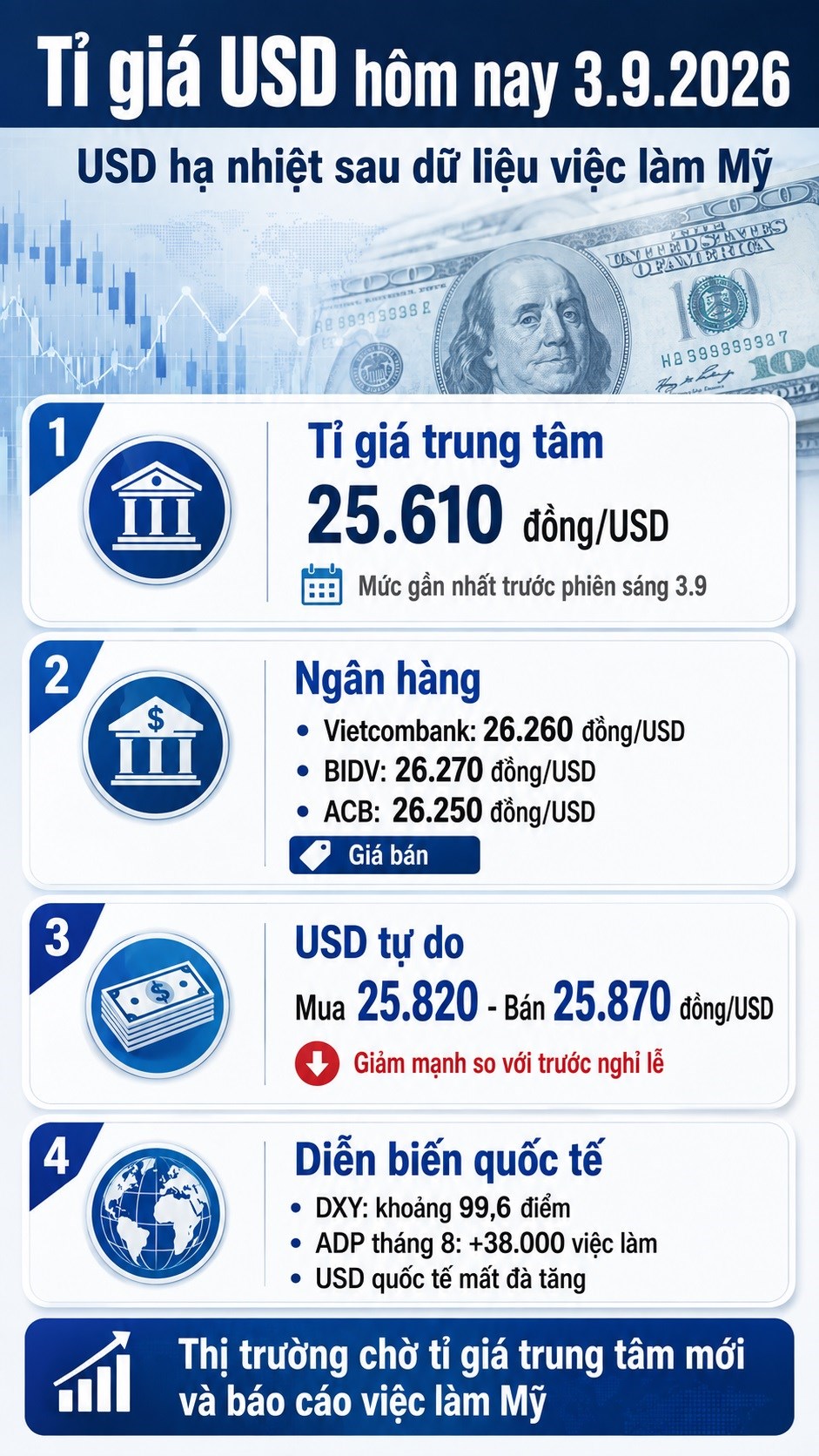 Giá USD hôm nay 3.9: USD tự do giảm mạnh sau kỳ nghỉ lễ - ảnh 3
