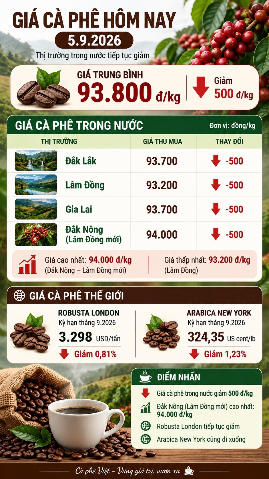 Giá cà phê hôm nay 5.9 giảm tiếp, cao nhất còn 94.000 đồng/kg - ảnh 3