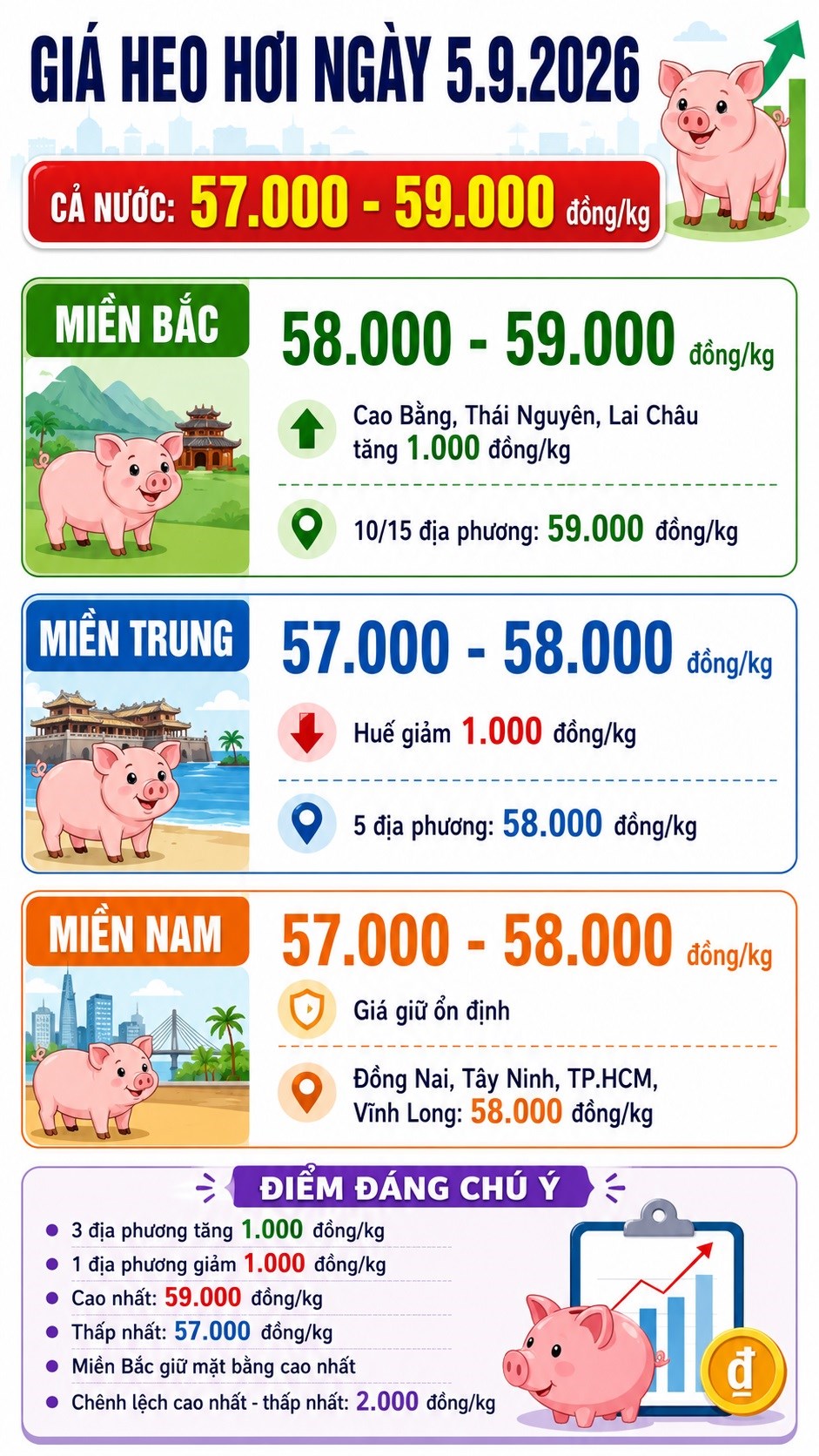 Giá heo hơi hôm nay 5.9.2026: Thị trường tăng giảm trái chiều - ảnh 3