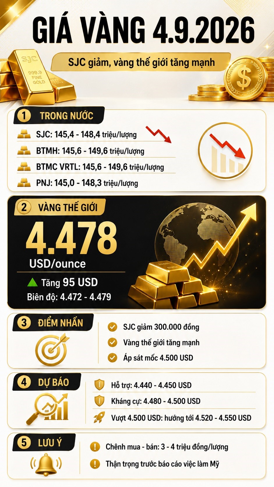 Giá vàng hôm nay 4.9: SJC có thể quay lại 150 triệu đồng? - ảnh 3