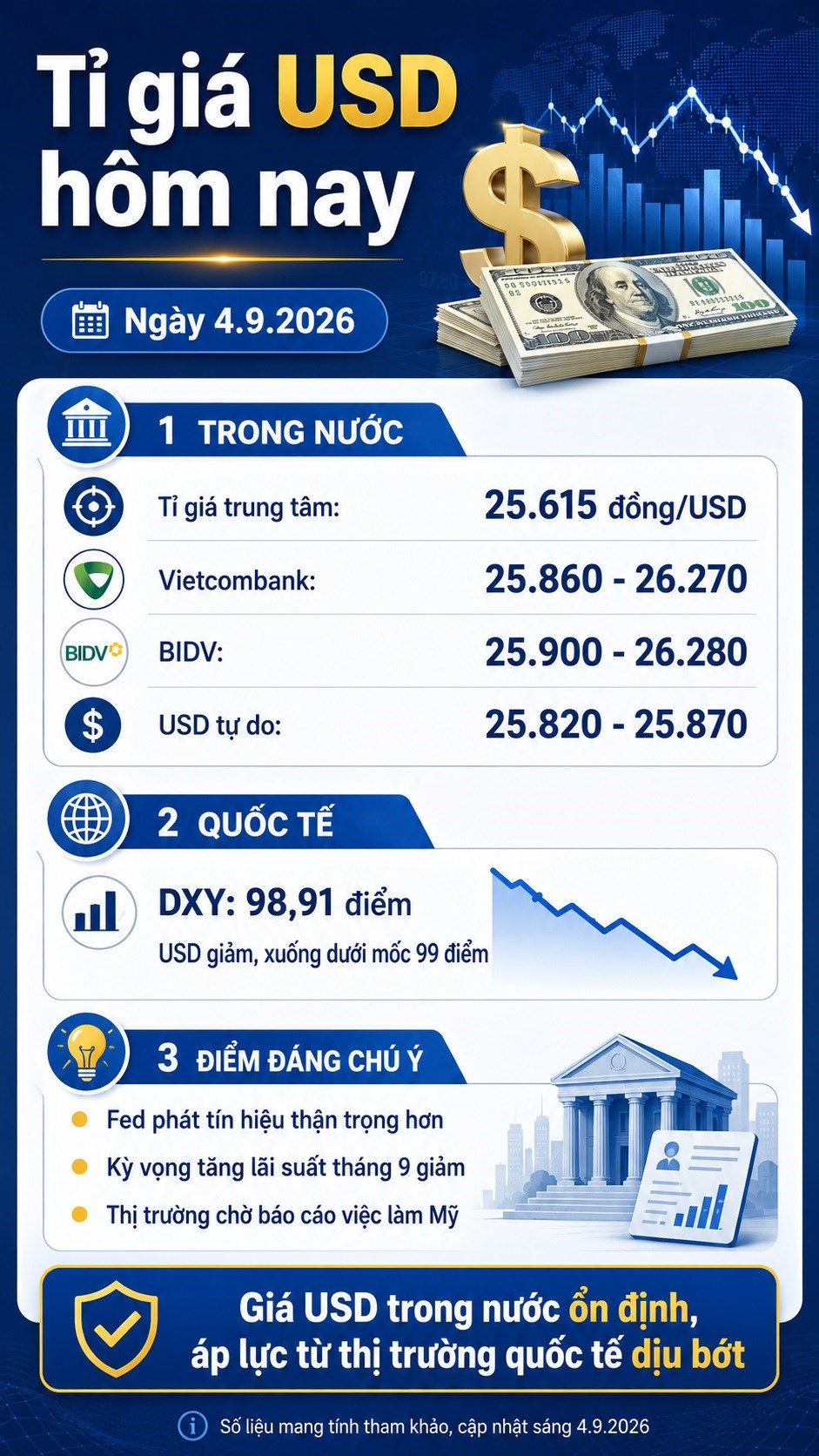 Tỉ giá USD hôm nay 4.9.2026: Vietcombank bán 26.270 đồng - ảnh 3