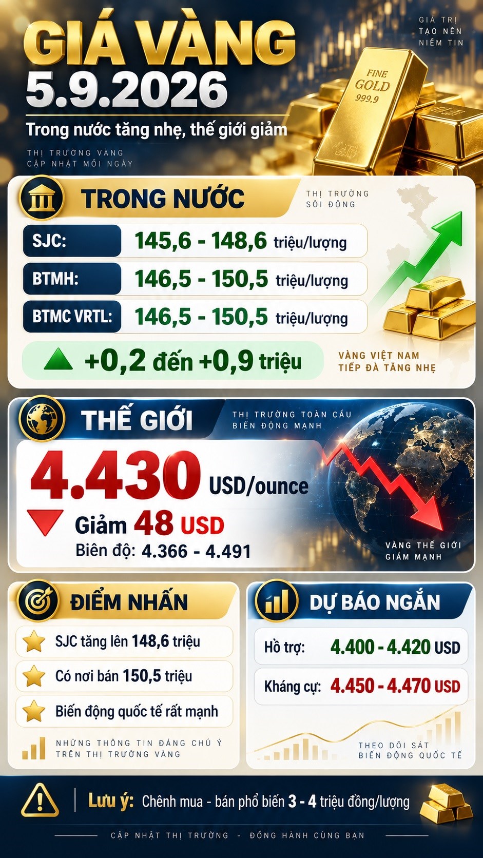 Giá vàng hôm nay 5.9: Có nơi bán 150,5 triệu đồng, SJC có lên lại 150 triệu? - ảnh 3