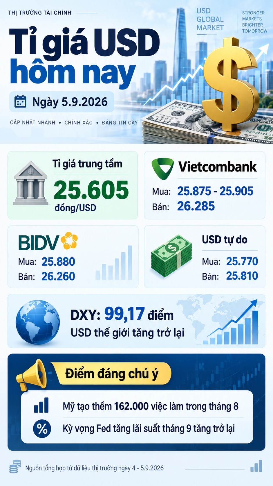 Tỉ giá USD hôm nay 5.9.2026: DXY bật tăng sau báo cáo việc làm Mỹ - ảnh 3