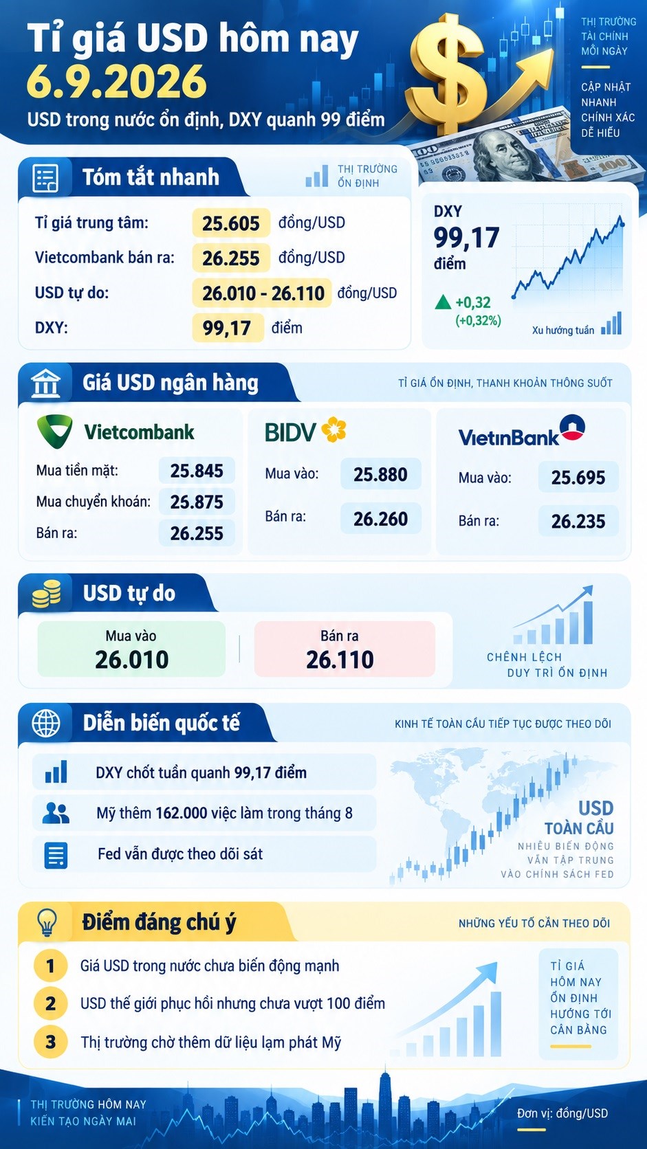 Tỉ giá USD hôm nay 6.9.2026: Giá ngân hàng ổn định, thị trường chờ lạm phát Mỹ - ảnh 3