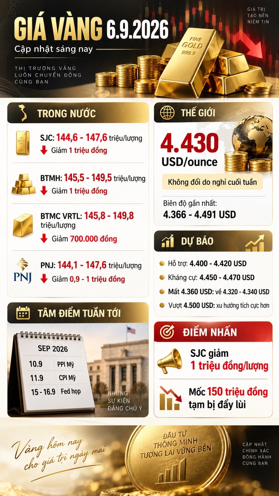 Giá vàng hôm nay 6.9 đồng loạt giảm: Mốc 150 triệu đồng lại bị đẩy lùi - ảnh 3