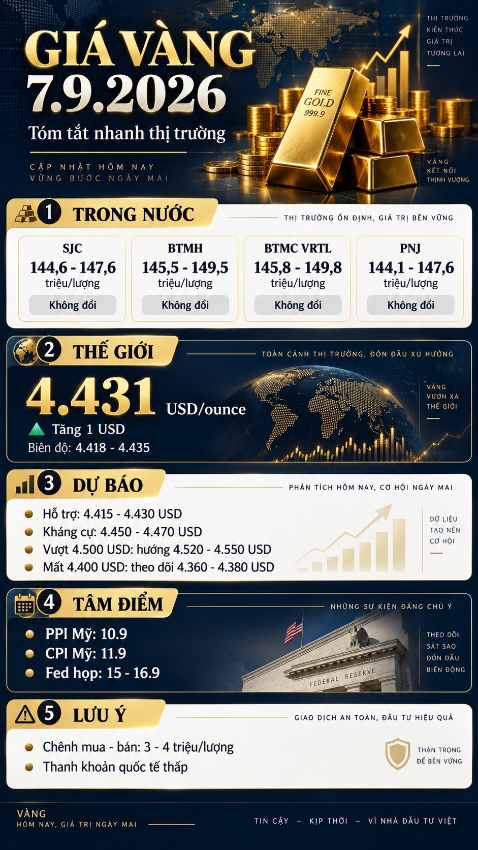 Giá vàng hôm nay 7.9.2026: SJC đứng 147,6 triệu, thế giới nhích nhẹ - ảnh 3