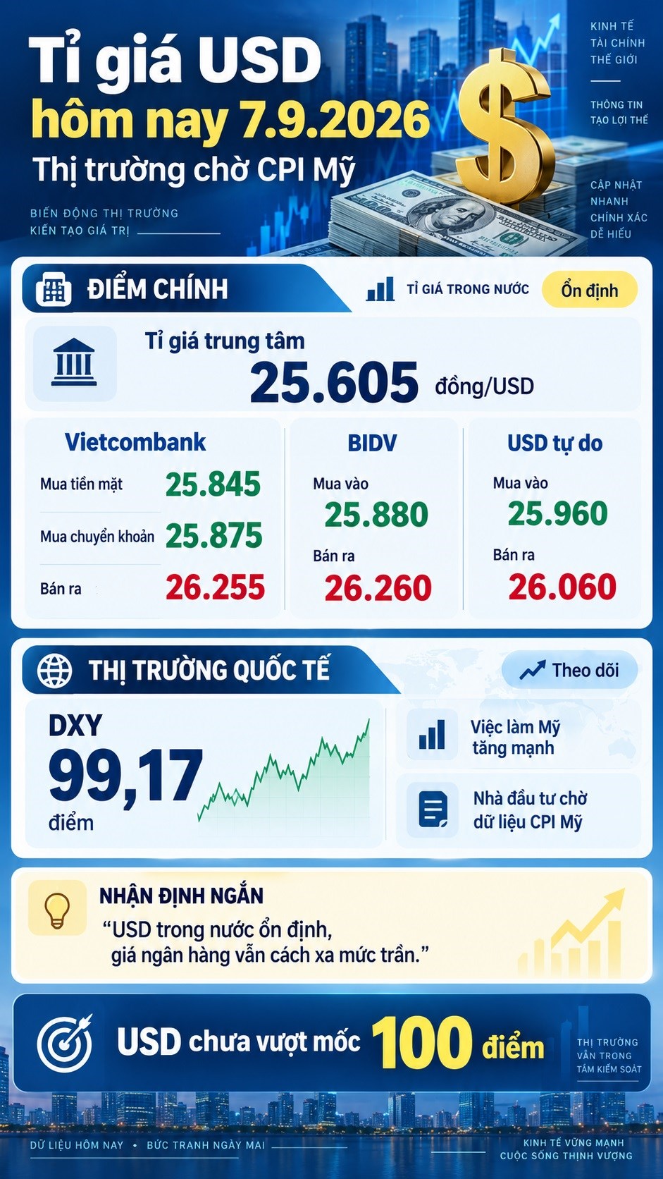 Tỉ giá USD hôm nay 7.9.2026: Đồng bạc xanh có thể vượt mốc 100 điểm? - ảnh 3