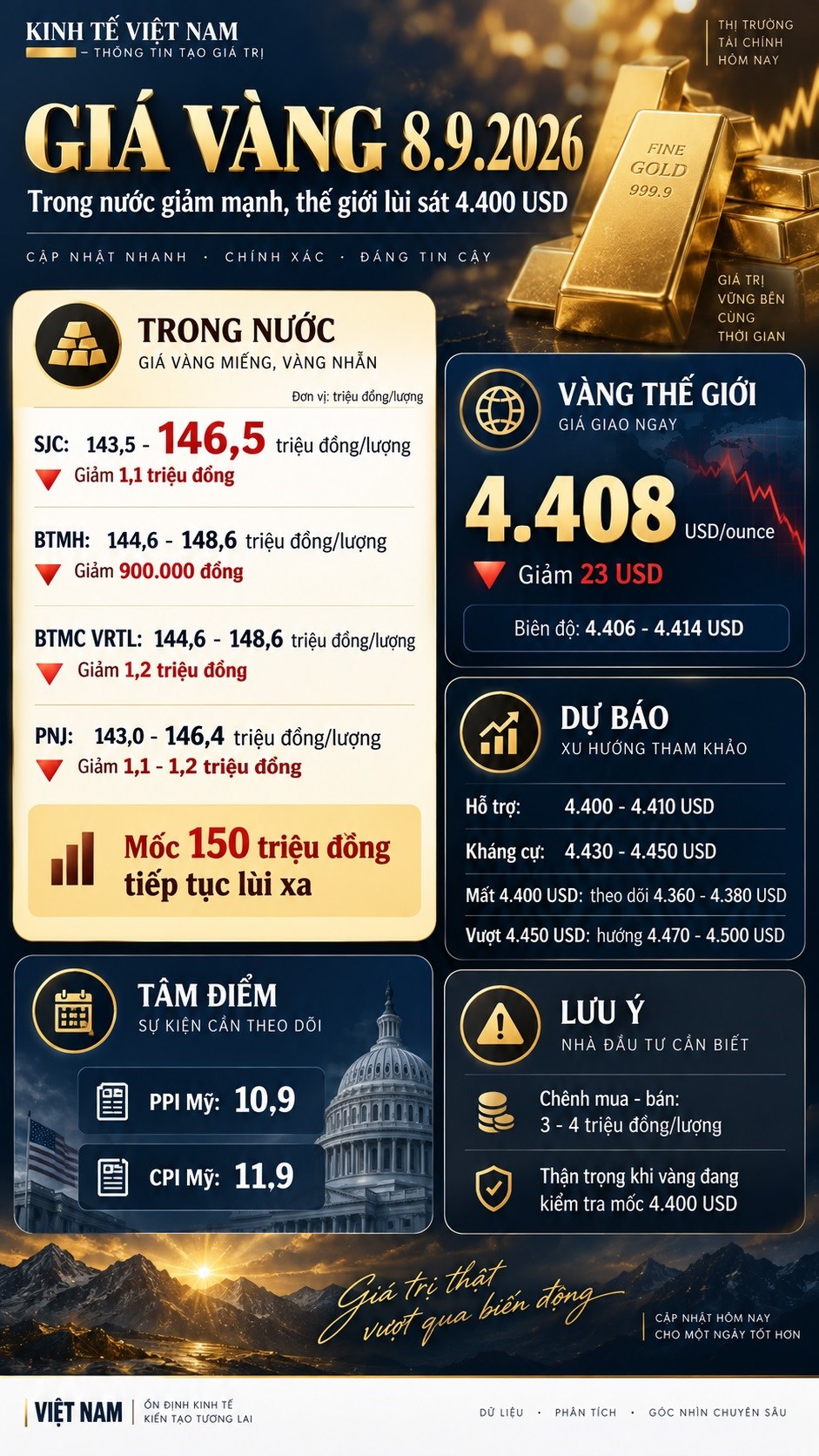 Giá vàng hôm nay 8.9: Vàng thế giới sát 4.400 USD, giá SJC có thể còn giảm? - ảnh 3