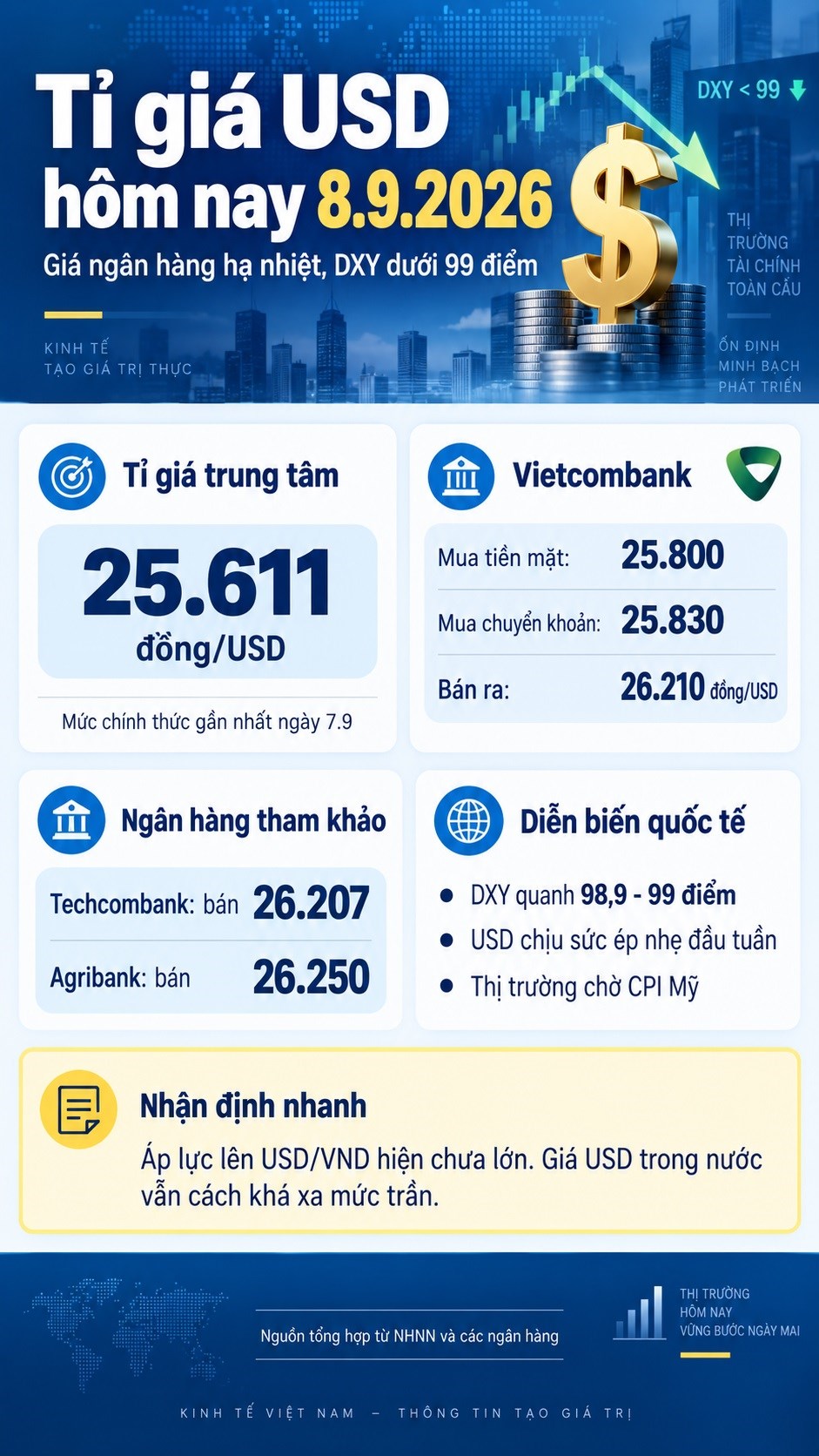 Tỉ giá USD hôm nay 8.9.2026: Giá ngân hàng giảm, DXY lùi dưới 99 điểm - ảnh 3