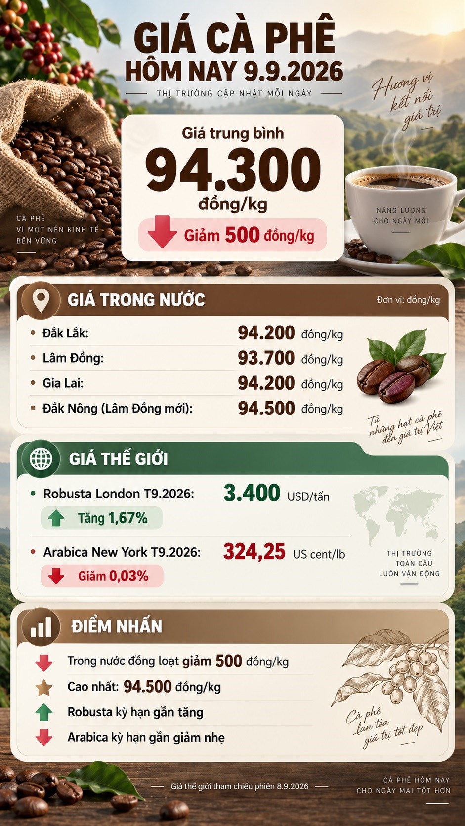 Giá cà phê hôm nay 9.9.2026 giảm trở lại, thị trường thế giới trái chiều - ảnh 3