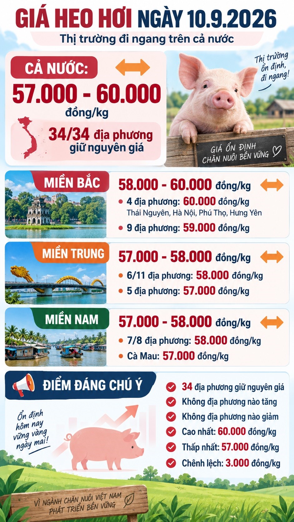 Giá heo hơi hôm nay 10.9.2026: Miền Nam phổ biến 58.000 đồng/kg - ảnh 3