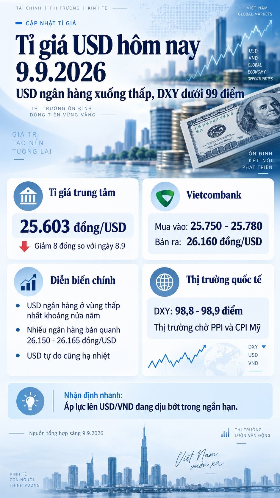 Tỉ giá USD hôm nay 9.9: USD ngân hàng giảm mạnh, thị trường chờ CPI Mỹ - ảnh 3
