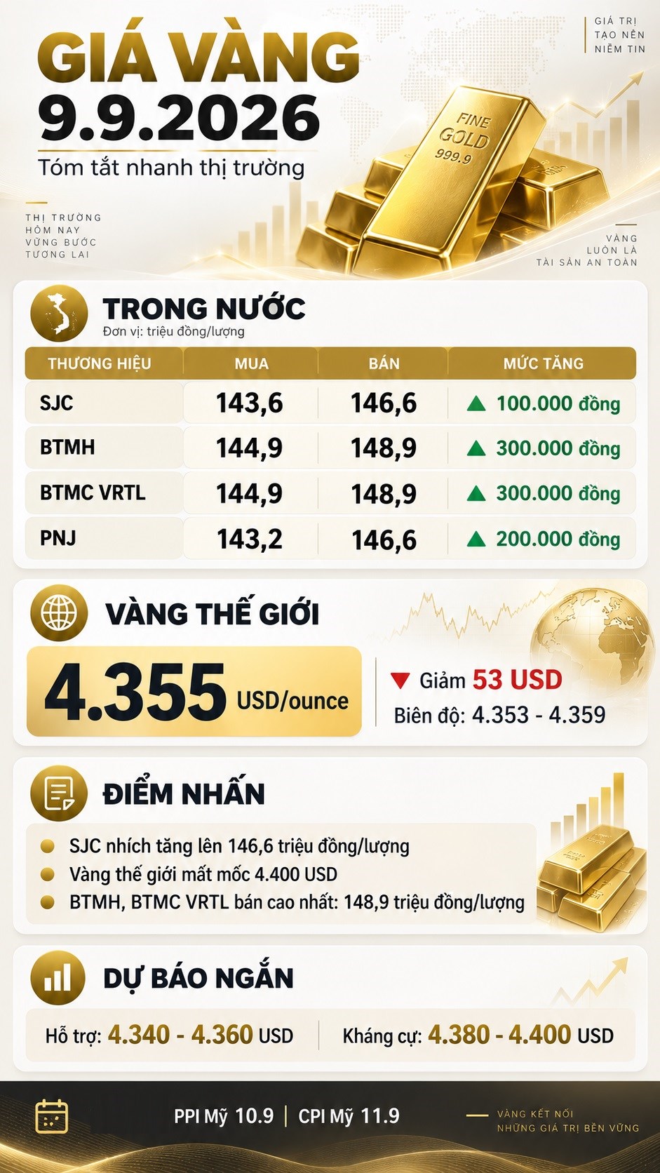 Giá vàng hôm nay 9.9.2026: SJC nhích tăng, vàng thế giới giảm 53 USD - ảnh 3