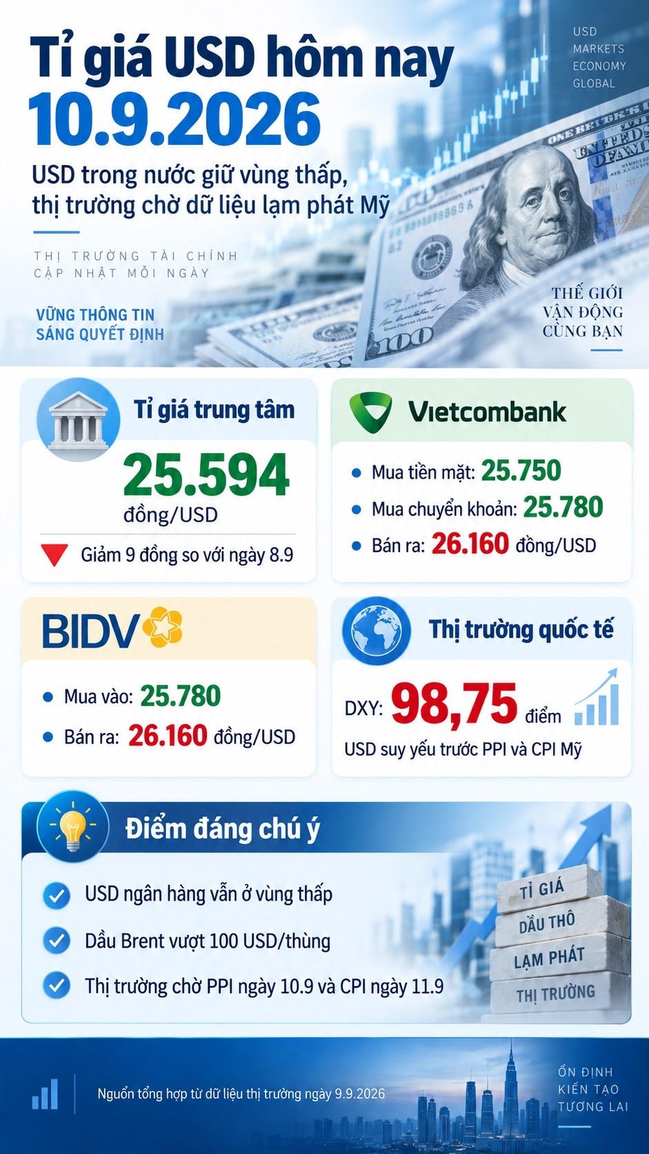 Tỉ giá USD hôm nay 10.9: Giá ngân hàng ở vùng thấp, thị trường chờ PPI Mỹ - ảnh 3